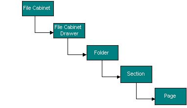 Object Hierarchy